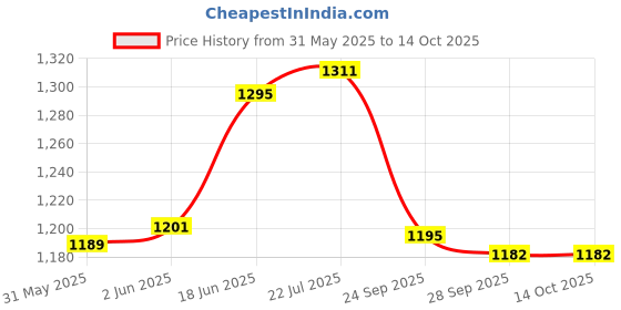 flipkart.com chicco GENTLE BODY WASH & SHAMPOO WITH OATS EXTRACT & APRICOT 500ML X 2 chicco Price History Graph from 31 May 2025 to 14 Oct 2025