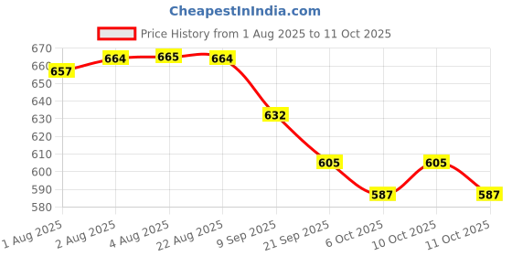 flipkart.com chicco Gentle Bodywash & Shampoo with Green Apple & Peach / Dermatologically Tested chicco Price History Graph from 1 Aug 2025 to 11 Oct 2025