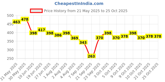 flipkart.com teens & tweens Gentle Clarifying & Purifying Conditioner For Kid's & Teenagers | 100% Vegan teens & tweens Price History Graph from 21 May 2025 to 24 Oct 2025