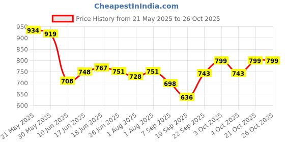 flipkart.com teens & tweens Gentle Clarifying & Purifying Conditioner For Kid's & Teenagers (Pack 2X300 ml) teens & tweens Price History Graph from 21 May 2025 to 24 Oct 2025