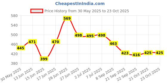 flipkart.com teens & tweens Gentle Clarifying Shampoo For Kid's &Teenagers | Kid's Boys & Girls Hair Shampoo teens & tweens Price History Graph from 30 May 2025 to 23 Oct 2025