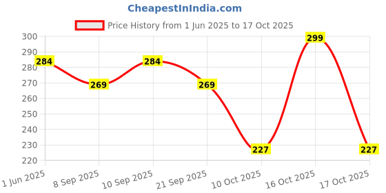 flipkart.com minimalist Gentle Cleanser 6% Oat Extract For Sensitive Skin | Hydrating | Sulphate Free | Non-Drying | Non-Irritant |With Hyaluronic Acid Face Wash minimalist Price History Graph from 1 Jun 2025 to 17 Oct 2025
