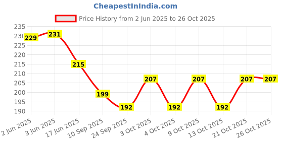 flipkart.com amueroz Gentle Cleansing Baby Shampoo for New borns, babies, Childrens and kids | For healthy Sclap & Stronger Hair | Tears Free, With Hibiscus, Apple cidar vinegar & grapefruit amueroz Price History Graph from 2 Jun 2025 to 25 Oct 2025