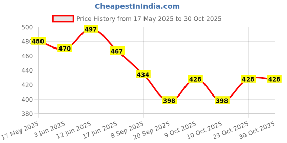 flipkart.com amrusoal Gentle Cleansing Baby Shampoo for New borns, Kits- PACK OF TWO (200 ML) amrusoal Price History Graph from 17 May 2025 to 29 Oct 2025