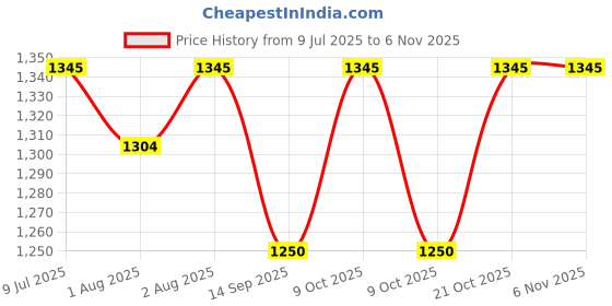 flipkart.com mustela Gentle Cleansing Body Gel, White, 500 ml mustela Price History Graph from 9 Jul 2025 to 3 Nov 2025