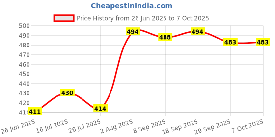 flipkart.com Gentle e kart 2.1m Folding Tripod Mobile Phone Holder Suitable for Mobile Phone Camera Tripod Price History Graph from 26 Jun 2025 to 7 Oct 2025