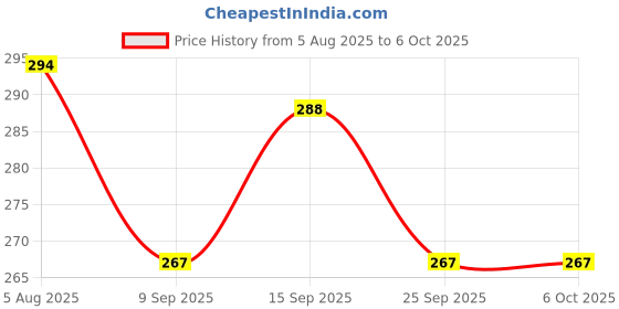flipkart.com Gentle e kart 360 for capturing picture from horizontally or vertically And covered Tripod Bluetooth Selfie Stick Price History Graph from 5 Aug 2025 to 6 Oct 2025