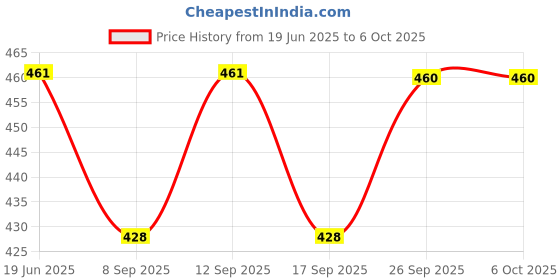 flipkart.com Gentle e kart Advanced wirelss audio decoder chip,support all wireless devices connected Speaker Mod Price History Graph from 19 Jun 2025 to 6 Oct 2025