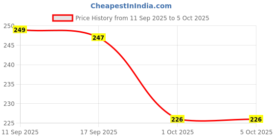 flipkart.com Gentle e kart Bluetooth Extendable Selfie Stick with Wireless Remote for Making TikTok, Vlog Videos and Tripod Stand Selfie Stick for Mobile and All Smart Phones Bluetooth Selfie Stick Price History Graph from 11 Sep 2025 to 5 Oct 2025