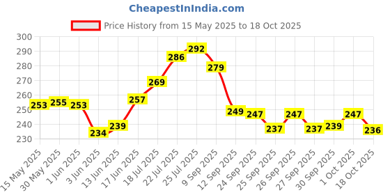 flipkart.com Gentle e kart Bluetooth Selfie Stick Price History Graph from 15 May 2025 to 17 Oct 2025