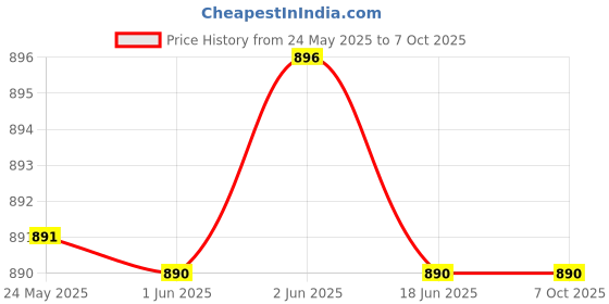 flipkart.com Gentle e kart Bluetooth Thermal Printer Compatible with iOS, Android Phone Thermal Printer Price History Graph from 24 May 2025 to 7 Oct 2025