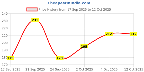 flipkart.com gentle e kart Collar Mic (1.2 meter cable, for beginner youtubers) Microphone gentle e kart Price History Graph from 17 Sep 2025 to 11 Oct 2025