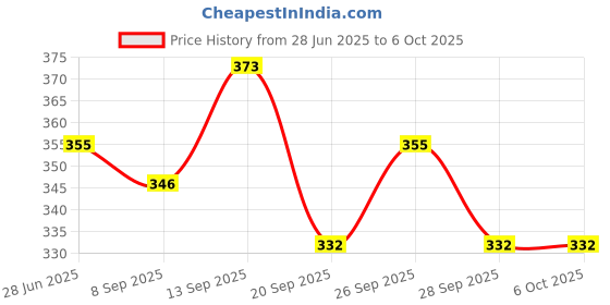flipkart.com Gentle e kart Color Changing LED Light Music Bulb with Bluetooth Speaker & Remote Smart Bulb Smart Bulb Ceiling Lamp Price History Graph from 28 Jun 2025 to 6 Oct 2025