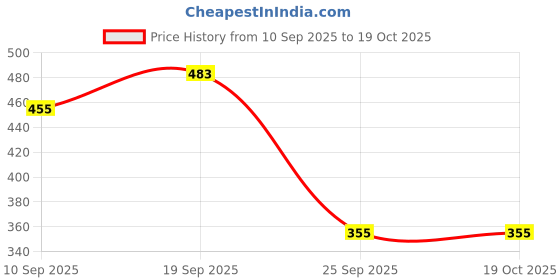 flipkart.com gentle e kart Electric Egg Boiler Poacher - Compact, stylish 7 Egg Cooker DXT-EB-001 Egg Cooker gentle e kart Price History Graph from 10 Sep 2025 to 18 Oct 2025