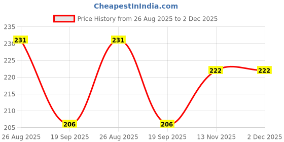 flipkart.com Gentle e kart Extended Laptop Mouse Pad Thick NonSlip Base Desk Mat Keyboard pad for PC Mousepad Price History Graph from 26 Aug 2025 to 2 Dec 2025