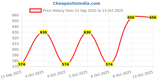flipkart.com gentle e kart K12 New Bluetooth Colorful Portable Speaker with Karaoke Mic, USB Charging Microphone gentle e kart Price History Graph from 23 Sep 2025 to 13 Oct 2025