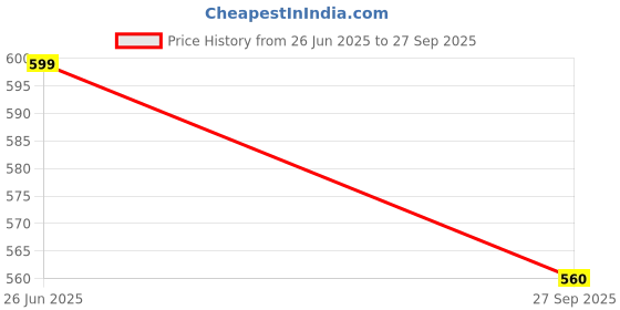 flipkart.com gentle e kart K35 3.5mm Dual Receivers (2 - Mics, 1 Input) Wireless Collar Mic Lapel Lavalier Microphone gentle e kart Price History Graph from 26 Jun 2025 to 27 Sep 2025