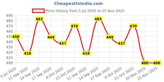 flipkart.com Gentle e kart Laptop Stand Foldable stand for 14/16in Laptops & for MacBook, HP, Dell & Lenovo Laptop Stand Price History Graph from 5 Jul 2025 to 24 Nov 2025