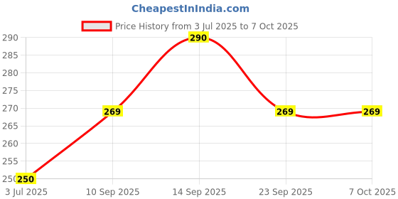 flipkart.com Gentle e kart Make up, Selfie, Vlogging & Photo Shoot, Selfie stick with Bluetooth Remote Bluetooth Selfie Stick Price History Graph from 3 Jul 2025 to 7 Oct 2025