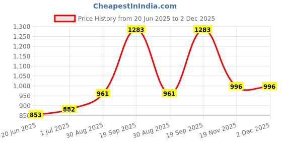 flipkart.com Gentle e kart Mini Bluetooth Thermal Printer, Portable Label Printer Inkfree Printer Thermal Printer Price History Graph from 20 Jun 2025 to 2 Dec 2025