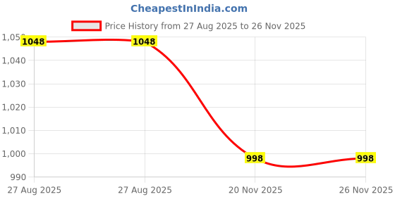 flipkart.com Gentle e kart Mini Bluetooth,Portable Label Printer Inkfree Printer Thermal & Pocket Printer Thermal Printer Price History Graph from 27 Aug 2025 to 25 Nov 2025