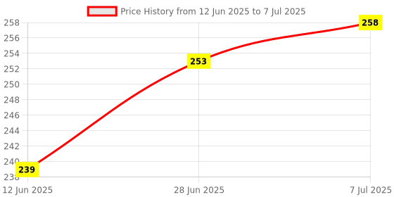 flipkart.com Gentle e kart Mobile Stand with Selfie Stick and Tripod XT-02 Aluminium Tripod Bluetooth Selfie Stick Price History Graph from 12 Jun 2025 to 7 Jul 2025
