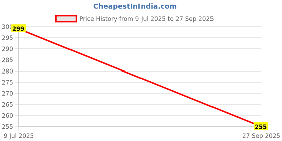 flipkart.com Gentle e kart Mouse Pad Large English Shortcut Keys Gaming Writing Desk Mats for Office Home Non Slip Base Mousepad Price History Graph from 9 Jul 2025 to 27 Sep 2025