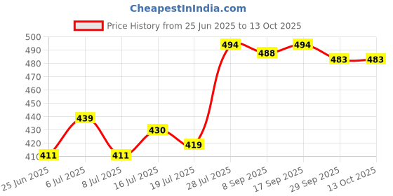 flipkart.com Gentle e kart Professional Adjustable Foldable Portable Metal Tripod Stand for Videos Tripod Price History Graph from 25 Jun 2025 to 13 Oct 2025