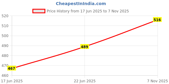 flipkart.com Gentle e kart ® 10" Inch LED Ring Light Makeup & Vlogging | Videography | Photo-Shoot Ring Flash Price History Graph from 17 Jun 2025 to 7 Nov 2025