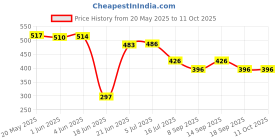 flipkart.com Gentle e kart ® 10 Inch Selfie Ring Light, 3 Lights Color USB Adjustable LED Ring Light Cell Phone Holder for YouTube Video and Live Makeup Photography 3600 lx Camera LED Light Price History Graph from 20 May 2025 to 11 Oct 2025