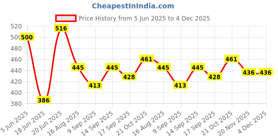 flipkart.com Gentle e kart ® 10 Inches Big LED Ring Light for Camera, Phone tiktok YouTube Video Shooting and Makeup, Ring Light 3600 lx Camera LED Light Price History Graph from 5 Jun 2025 to 4 Dec 2025