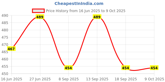 flipkart.com Gentle e kart ® 10" LED Ring Light Photo-Shoot | Video Shoot | Live Stream | Makeup & Vlogging Ring Flash Price History Graph from 16 Jun 2025 to 8 Oct 2025