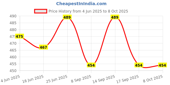flipkart.com Gentle e kart ® 10" Portable LED Ring Light 3 Color Photo-Shoot | Video Shoot | Live Stream Ring Flash Price History Graph from 4 Jun 2025 to 8 Oct 2025