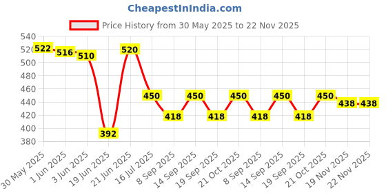 flipkart.com Gentle e kart ® 26cm Round Selfie Stick Photography Ring Light for YouTube,Taka Tak, Insta Reels Video Live Photo Studio Make up, Photoshoot Ring Light 3600 lx Camera LED Light Price History Graph from 30 May 2025 to 22 Nov 2025