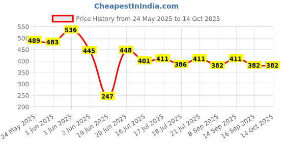 flipkart.com Gentle e kart ® 26cm Round Selfie Stick Photography Ring Light for YouTube,Taka Tak, Insta Reels Video Live Photo Studio Make up, Photoshoot Ring Light Ring Lamp Ring Flash 3600 lx Camera LED Light Price History Graph from 24 May 2025 to 14 Oct 2025
