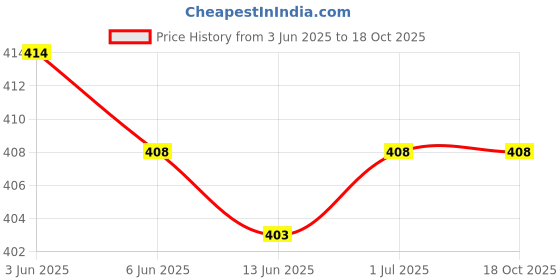 flipkart.com Gentle e kart ® Digital Pocket Scale Weighing Scale Price History Graph from 3 Jun 2025 to 18 Oct 2025