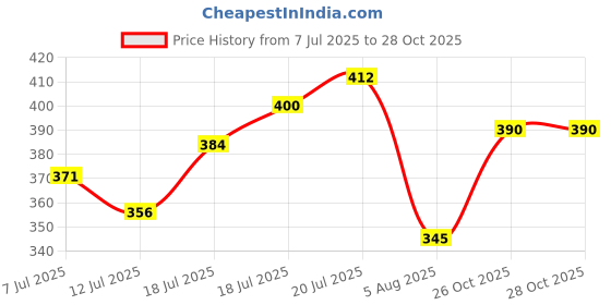 flipkart.com gentle e kart ® K8 Bluetooth Collar Mic for YouTube, Vlogging, Podcasting, Lapel Wireless Mic Microphone gentle e kart Price History Graph from 7 Jul 2025 to 27 Oct 2025