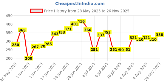 flipkart.com gentle e kart ® K8 Wireless Plug & Play Type C Collar Mic Microphone gentle e kart Price History Graph from 28 May 2025 to 26 Nov 2025