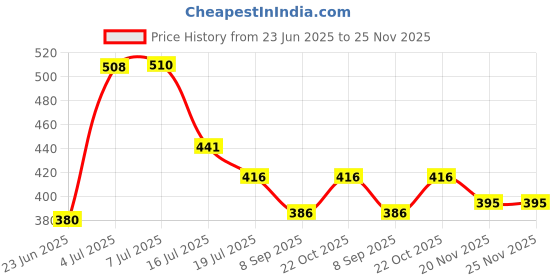 flipkart.com Gentle e kart ® Ring led 12 inch Professional LED Ring Light (for TIK Tok, Makeup, YouTube, Instagram) 3600 lx Camera LED Light Price History Graph from 23 Jun 2025 to 25 Nov 2025