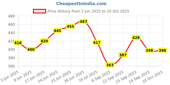 flipkart.com Gentle e kart ® Ring Light 10" Inches Big Led Ring Light for Photo and Video & 3 Coloring Brightness Level Compatible All Mobiles & Camera 3600 lx Camera LED Light Price History Graph from 2 Jun 2025 to 9 Oct 2025