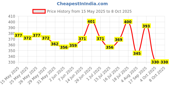 flipkart.com gentle e kart ® Wireless Lavalier Microphone Portable Audio Video Mic Microphone gentle e kart Price History Graph from 15 May 2025 to 7 Oct 2025