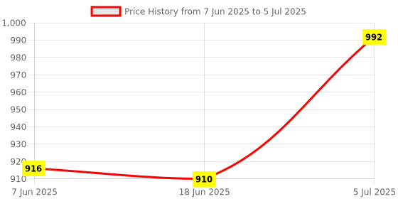 flipkart.com Gentle e kart ®Portable Thermal Mini Printer for Home Use Bluetooth Printer for Mobile Android Thermal Printer Price History Graph from 7 Jun 2025 to 5 Jul 2025