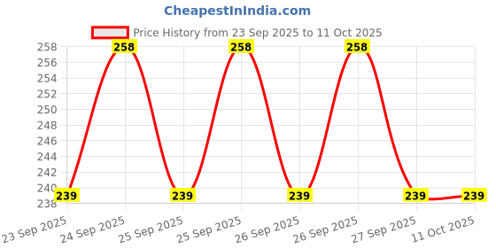 flipkart.com Gentle e kart selfie stick tripod is suitable for universal cellphones Bluetooth Selfie Stick Price History Graph from 23 Sep 2025 to 11 Oct 2025