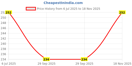 flipkart.com gentle e kart Straight Drinking Straw gentle e kart Price History Graph from 6 Jul 2025 to 18 Nov 2025