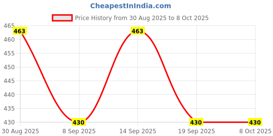 flipkart.com Gentle e kart The technology allows easy wireless connection to Bluetooth devices Speaker Mod Price History Graph from 30 Aug 2025 to 6 Oct 2025
