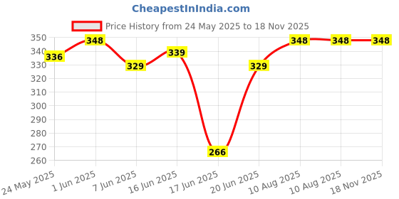 flipkart.com gentle e kart Water Bottle Pump, USB Charging Automatic Drinking Water Pump Bottled Water Dispenser gentle e kart Price History Graph from 24 May 2025 to 17 Nov 2025