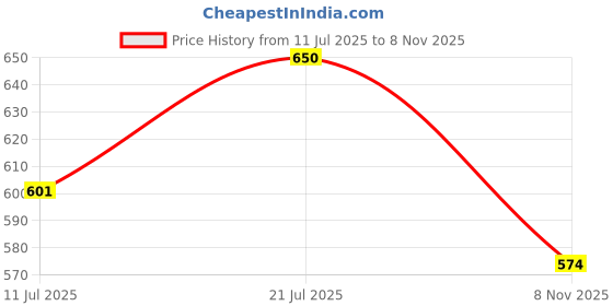 flipkart.com gentle e kart Wireless Microphone for Android Mobiles Dual K-35 User Wireless Mic Microphone gentle e kart Price History Graph from 11 Jul 2025 to 8 Nov 2025