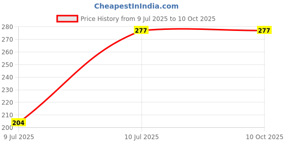 flipkart.com Gentle e kart Wireless Remote selfie stick R1 Bluetooth Selfie Stick Bluetooth Selfie Stick Price History Graph from 9 Jul 2025 to 10 Oct 2025