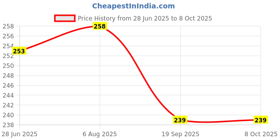 flipkart.com Gentle e kart XT02 Selfie Stick With Tripod Stand & Wireless Remote for Live Streaming Bluetooth Selfie Stick Price History Graph from 28 Jun 2025 to 6 Oct 2025