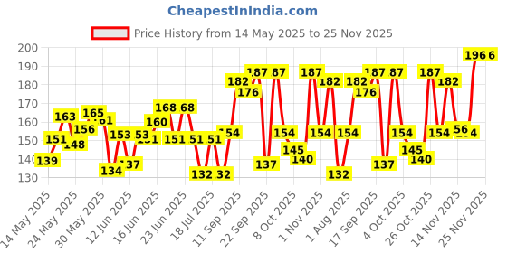 flipkart.com colgate Gentle Enamel Ultra Soft Toothbrush colgate Price History Graph from 14 May 2025 to 25 Nov 2025